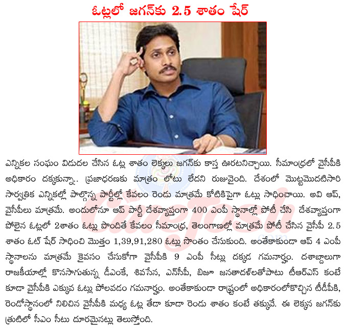 jagan mohan reddy,ysr congree president jagan mohan reddy,ysr congress votes share in elections,ycp seats in elections,jagan meeting with modi  jagan mohan reddy, ysr congree president jagan mohan reddy, ysr congress votes share in elections, ycp seats in elections, jagan meeting with modi